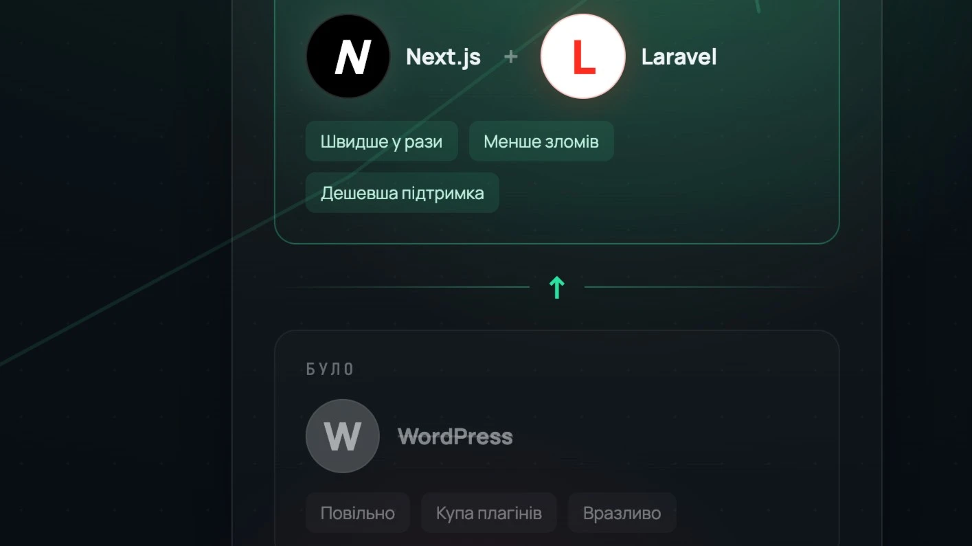 Чому ми робимо сайти на Next. js і Laravel, а не на WordPress, і чому це вигідніше.
